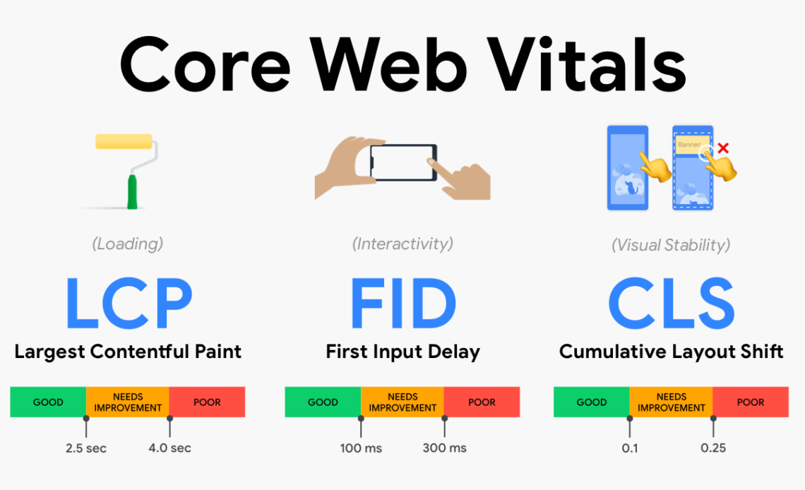 Core Web Vitals Nedir ve Nasıl İyileştirilir?