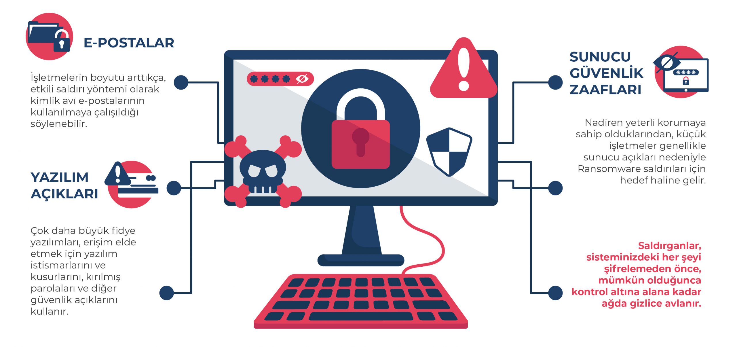 Ransomware (Fidyeci Yazılım) Saldırılarına Karşı Şirket Verileri Nasıl Korunur?